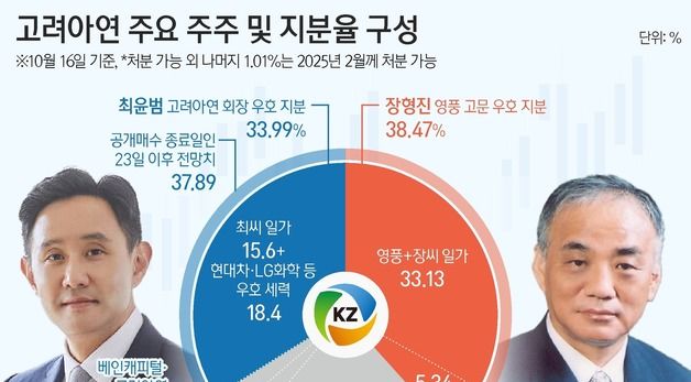 [그래픽] 고려아연 주요 주주 및 지분율 구성