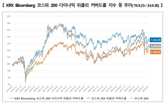 거래소, 21일 파생전략지수 발표…"코스피 200·위클리옵션 투자"