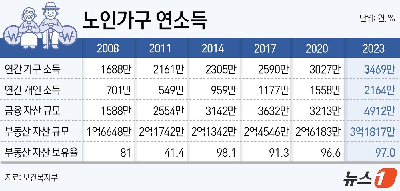 본문 이미지 - 지난해 65세 이상 노인 가구의 연간 소득은 3469만 원, 부동산 자산 규모는 3억 1817만 원으로, 조사를 시작한 2008년 이후 꾸준히 증가하고 있는 것으로 나타났다. ⓒ News1 윤주희 디자이너