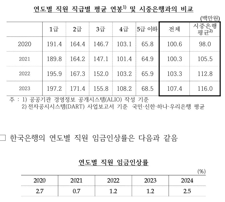 &#40;한은 국정감사 자료&#41;