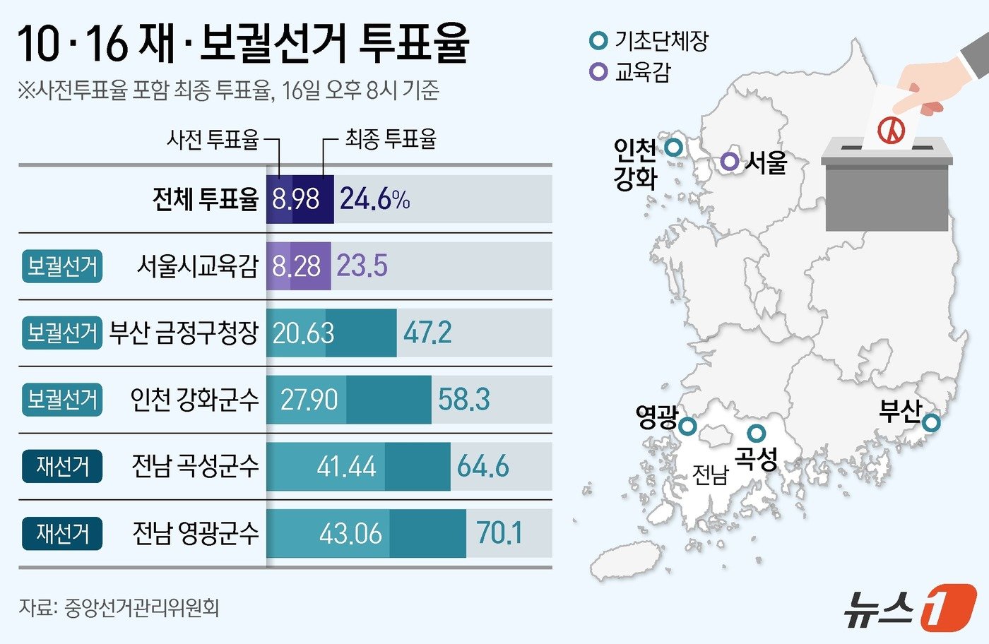 본문 이미지 - 10·16 재보궐선거 전체 지역 최종 투표율이 24.62%로 집계됐다. 중앙선거관리위원회에 따르면 16일 오후 8시 기준 잠정투표율은 24.62%로 전체 유권자 864만 5180명 중 212만 8077명이 투표했다. 선거별로는 서울시 교육감 투표율은 23.48%, 기초단체장 4곳 투표율은 53.9%다. ⓒ News1 양혜림 디자이너