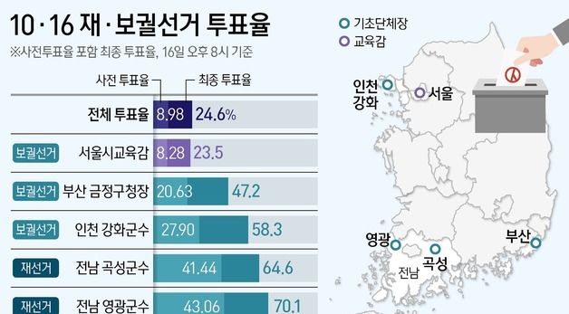 [그래픽] 10·16 재·보궐선거 투표율