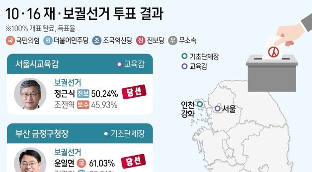 [그래픽] 10·16 재·보궐선거 투표 결과