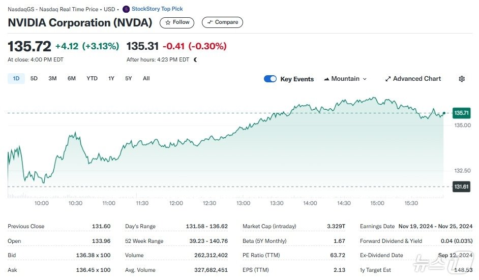 엔비디아 일일 주가추이 - 야후 파이낸스 갈무리