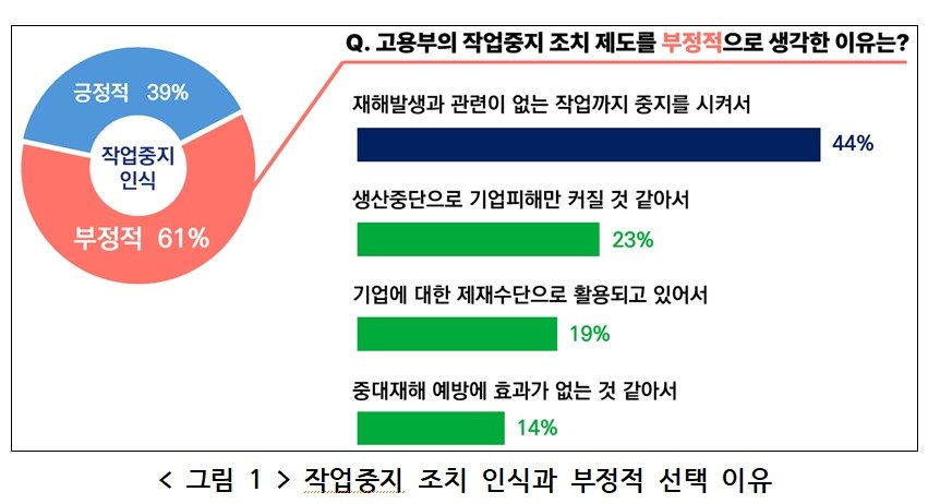 중대재해 발생 시 고용노동부의 작업중지 조치 관련 실태조사 &#40;한국경영자총협회 제공&#41;