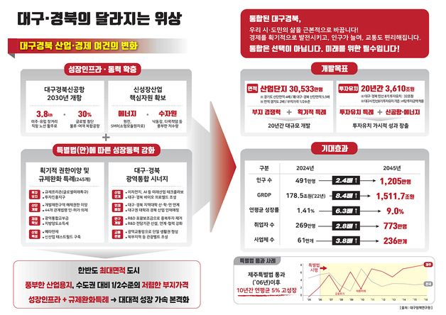 TK 통합하면 연평균 9% 폭풍성장…2045년 지역내총생산 1512조