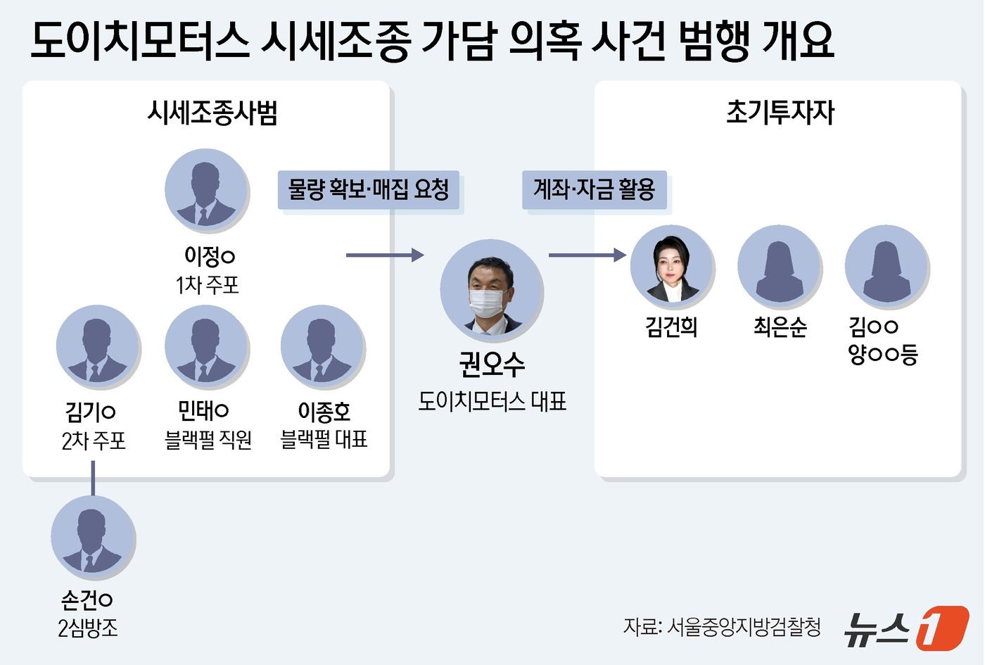 (서울=뉴스1) 윤주희 디자이너 = 검찰이 윤석열 대통령 부인 김건희 여사의 도이치모터스 주가조작 가담 의혹과 관련 불기소 처분했다. 서울중앙지검 반부패수사2부(부장검사 최재훈)는 …