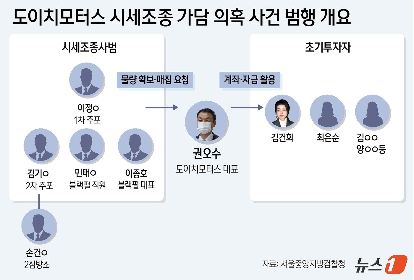 검찰이 윤석열 대통령 부인 김건희 여사의 도이치모터스 주가조작 가담 의혹과 관련 불기소 처분했다. 서울중앙지검 반부패수사2부&#40;부장검사 최재훈&#41;는 17일 자본시장법 위반 혐의 등을 받는 김 여사에 대해 불기소 처분했다고 밝혔다. ⓒ News1 윤주희 디자이너