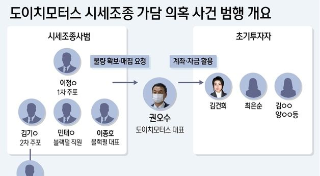 [그래픽]도이치모터스 시세조종 가담 의혹 사건 범행 개요