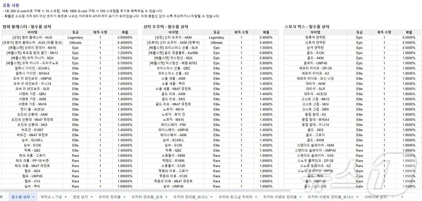 크래프톤은 배틀그라운드 아이템 각각의 등급과 확률 정보를 구체적으로 확인할 수 있도록 공식 홈페이지와 스프레드시트 등을 통해 확률 정보를 공개하고 있다.&#40;크래프톤 확률형 아이템 획득 확률 안내 일부&#41;