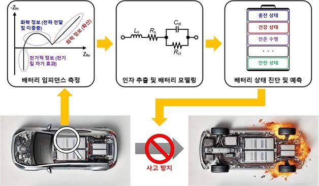 KAIST, 소량의 전류로 전기차 배터리 정밀 진단 기술 개발