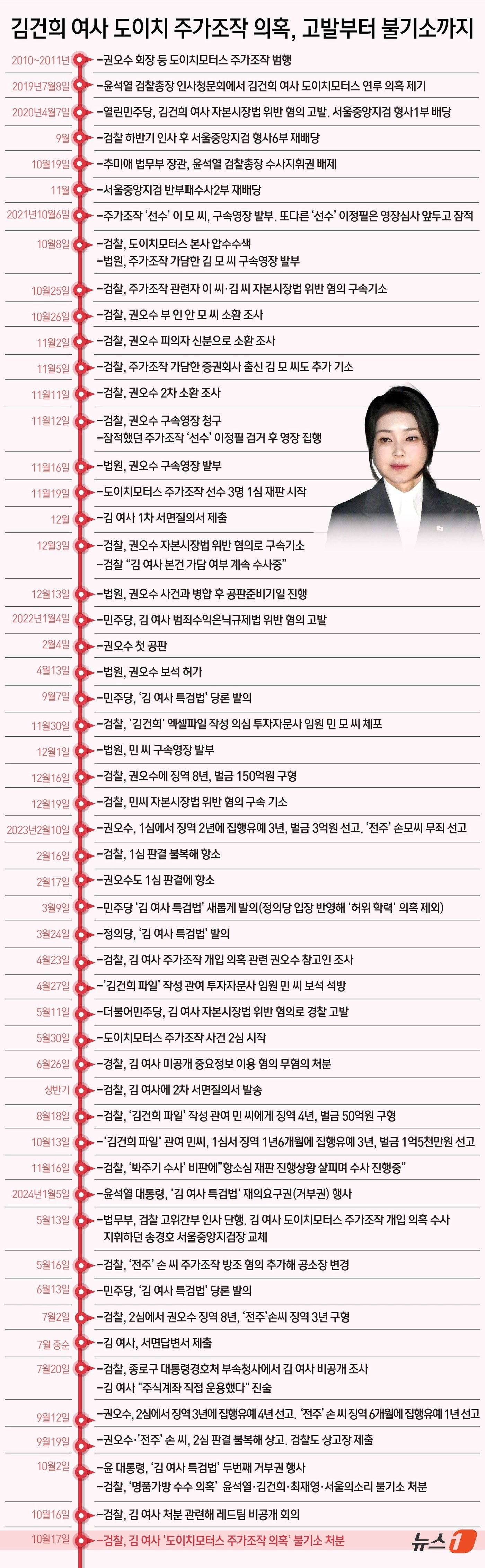 서울중앙지검 반부패수사2부&#40;부장검사 최재훈&#41;는 17일 자본시장법 위반 혐의 등을 받는 김 여사에 대해 불기소 처분했다고 밝혔다. ⓒ News1 윤주희 디자이너