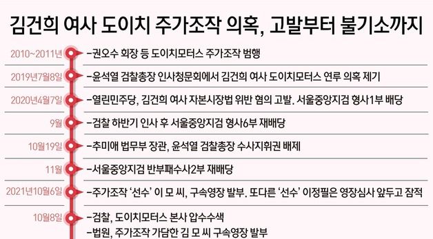 [그래픽]김건희 여사 도이치 주가조작 의혹, 고발부터 불기소까지