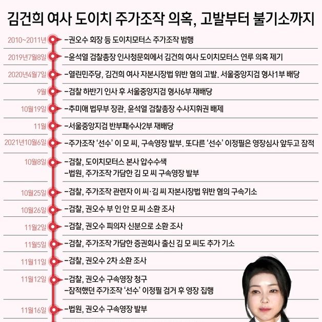 [일지]김건희 여사 도이치 주가조작 의혹, 고발부터 불기소까지