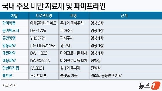 국내 주요 비만 치료제 및 파이프라인./뉴스1 윤주희 디자이너