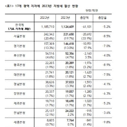 대구시, 지난해 지방세 수입 1662억 감소…"부동산거래 위축 영향"