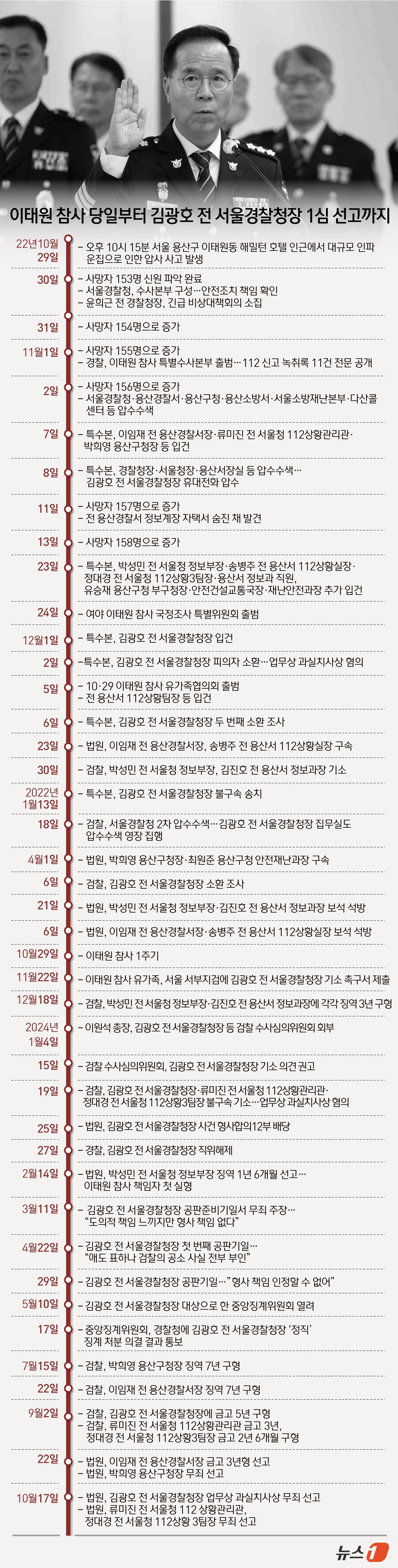 (서울=뉴스1) 윤주희 디자이너 = 10.29 이태원 참사 당시 서울 치안 최고 책임자였던 김광호 전 청장을 비롯한 서울경찰청 관계자가 1심에서 무죄를 선고받았다. 참사가 발생한 …