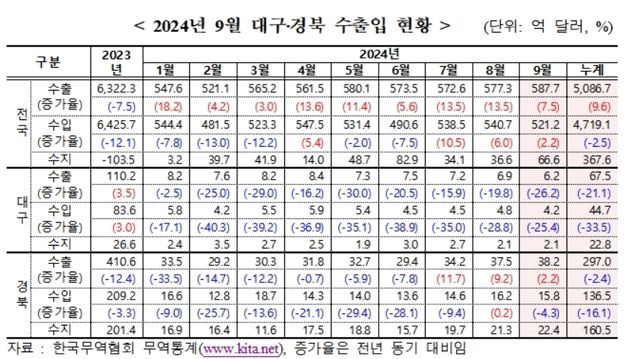 대구 수출 15개월 연속 감소…"이차전지 부진 원인"