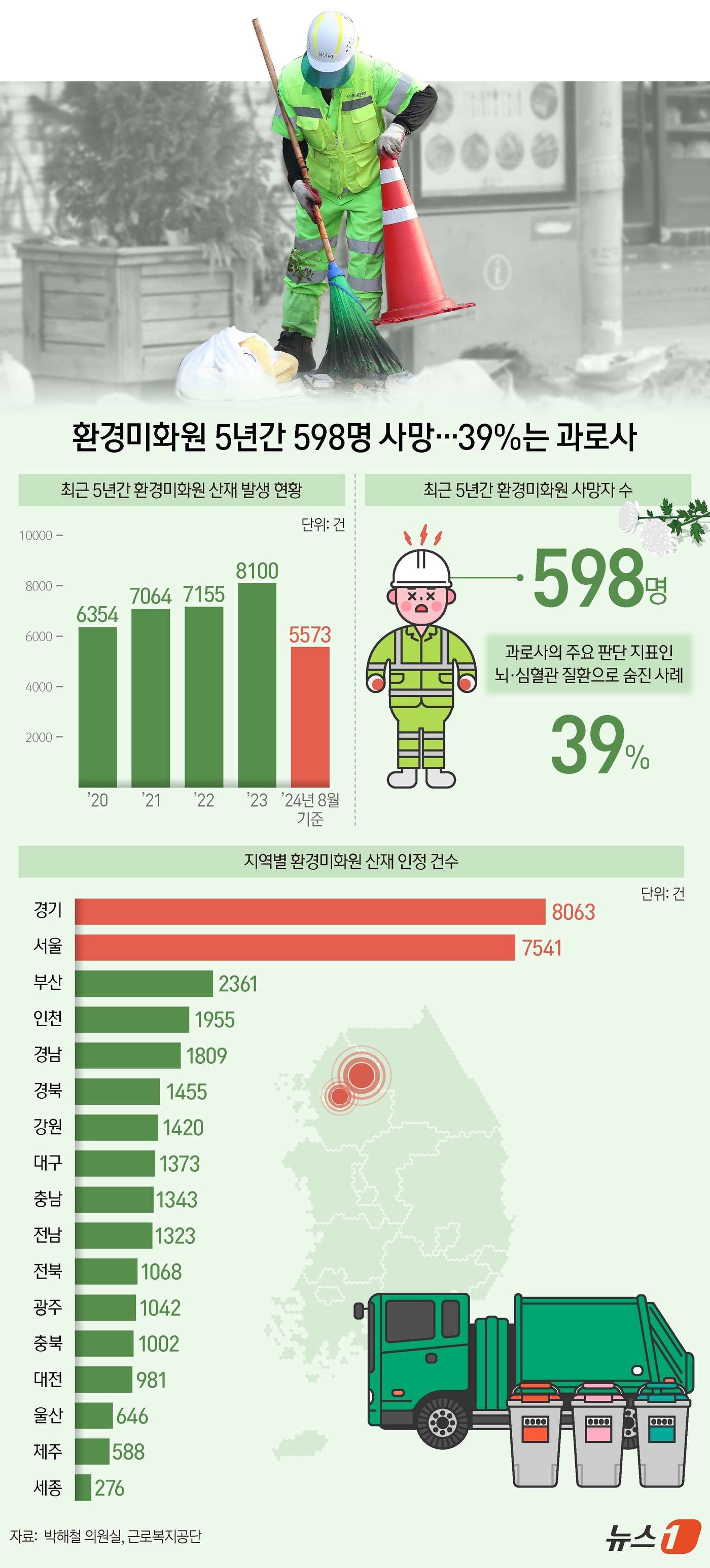 (서울=뉴스1) 양혜림 디자이너 = 최근 5년간 약 600명의 환경미화원이 업무 중 사망했다. 이 중 39%는 과로사로 추정되는 뇌·심혈관계 질환으로 목숨을 잃은 것으로 나타났다. …