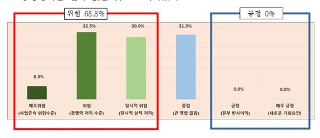 대구 기업 68.8%, 지정학적 리스크로 기업경영 '위험' 느껴