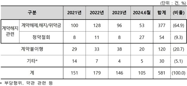 "무료 콘도 숙박권 속지 마세요"…회원가입 유도해 위약금 청구