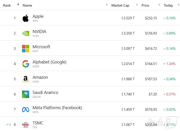 본문 이미지 - 세계 기업 시총 톱 8 - 야후 파이낸스 갈무리