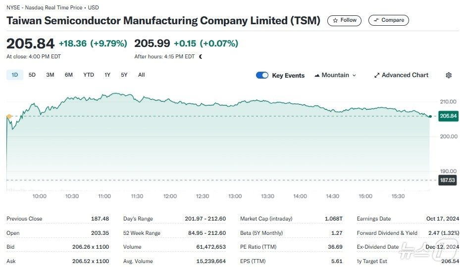 TSMC 일일 주가추이 - 야후 파이낸스 갈무리