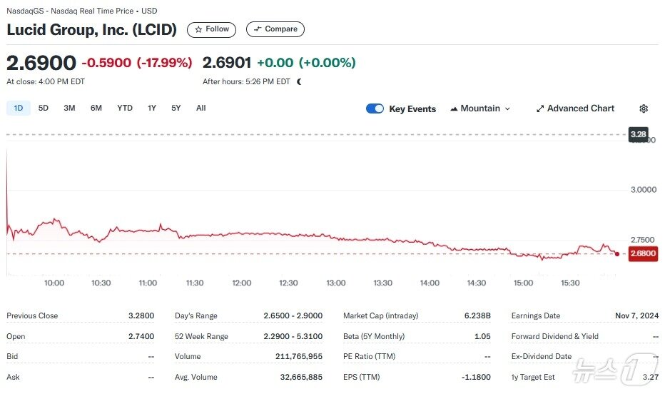 본문 이미지 - 루시드 일일 주가추이 - 야후 파이낸스 갈무리