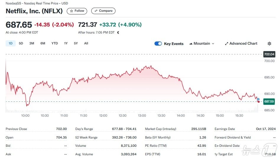 본문 이미지 - 넷플릭스 일일 주가추이 - 야후 파이낸스 갈무리