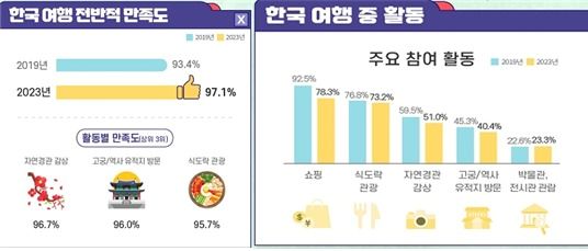 한국 방문 외국인, '92.5%' 쇼핑 선호…박물관은 '22.6%'