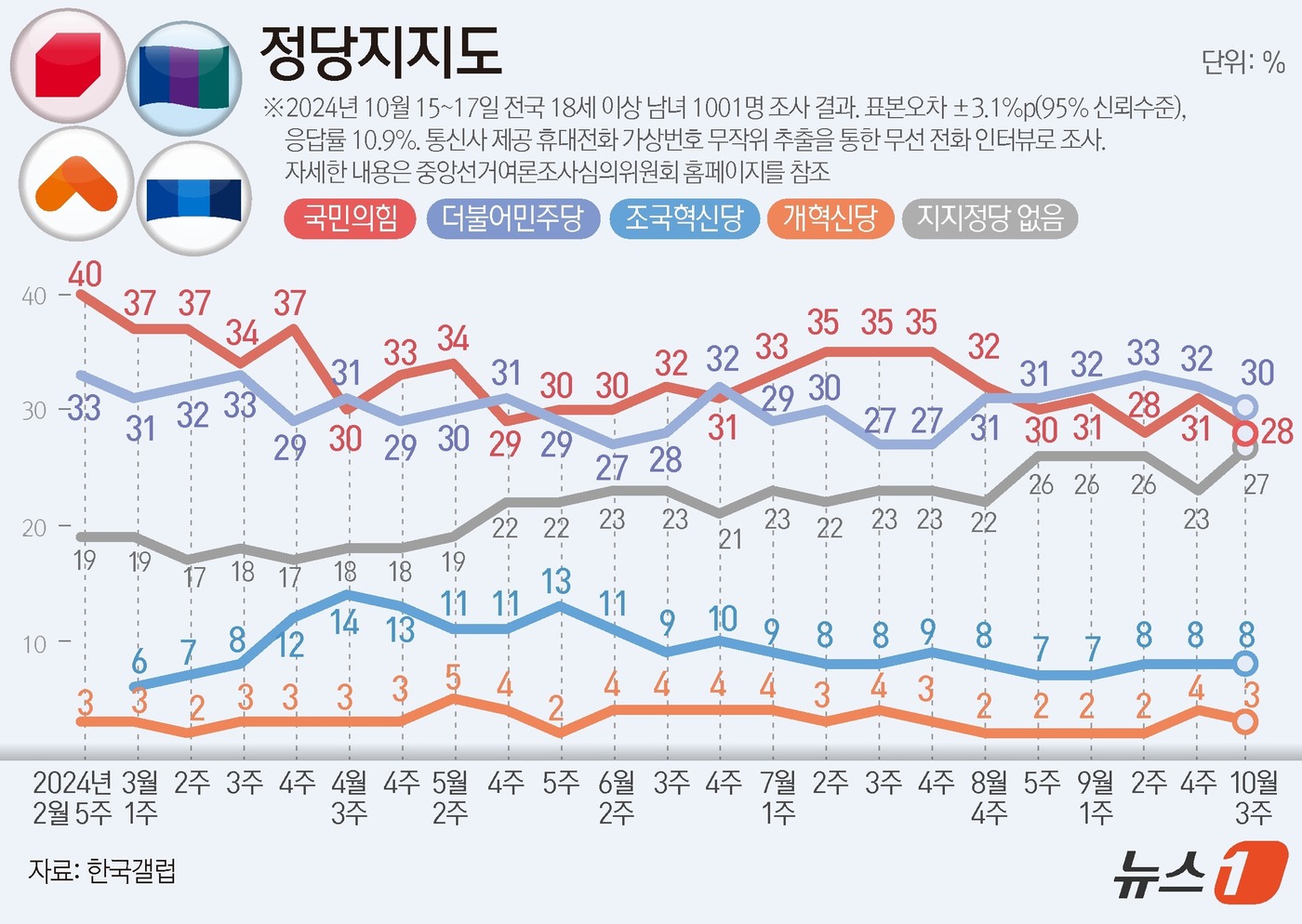 (서울=뉴스1) 김지영 디자이너 = 한국갤럽이 지난 15일부터 17일까지 사흘간 만 18세 이상 남녀 1001명을 대상으로 진행한 정당 지지도 조사 결과, 국민의힘이 28%, 민주 …