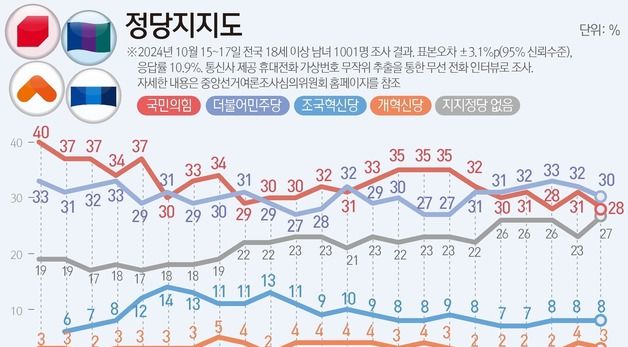 [그래픽] 정당지지도