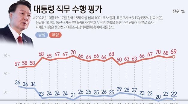 [그래픽] 대통령 직무 수행 평가