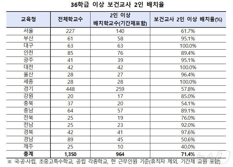 36학급 이상 보건교사 2인 배치율. &#40;진선미의원실 제공&#41;