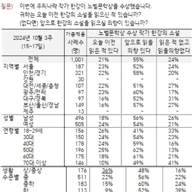 TK·보수 30% "한강 책, 읽은 적 없고 읽을 생각도 없다" [갤럽]