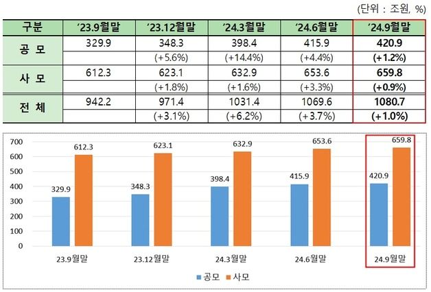 금리 인하 기대에 3분기 펀드 순자산 1080조 돌파…"채권형 위주 성장"