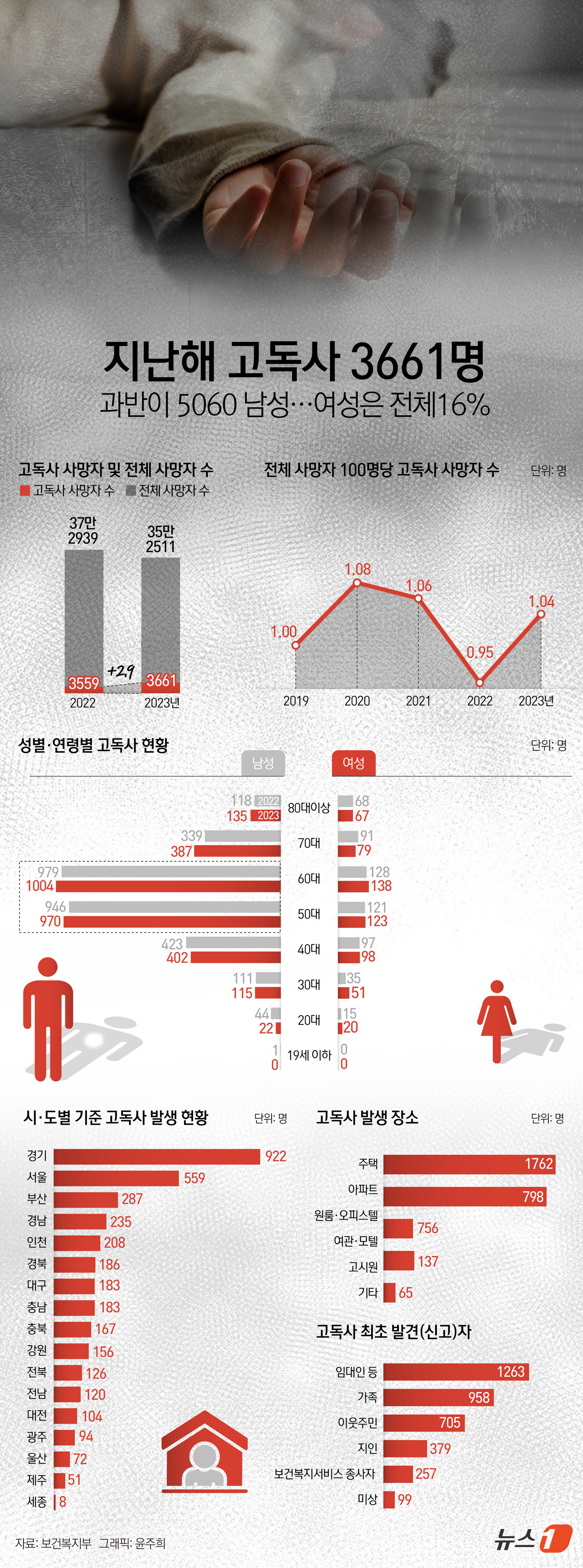 (서울=뉴스1) 윤주희 디자이너 = 지난해와 재작년 고독사 사망자 수는 각각 3661명, 3559명으로 직전 조사 기간인 2021년보다 소폭 증가한 것으로 나타났다. 특히 50·6 …