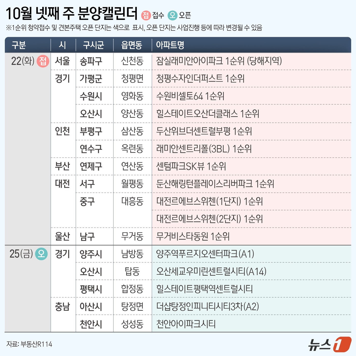 (서울=뉴스1) 양혜림 디자이너 = 19일 부동산R114에 따르면 10월 넷째 주에는 전국 11개 단지 총 8191가구(일반분양 5335가구)가 분양을 시작한다. 경기 오산시 양산 …