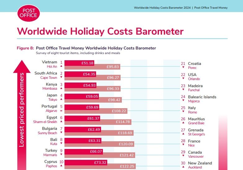 본문 이미지 - 영국 우체국이 발표한 '2024년 가장 가성비 좋은 여행지' 순위표 갈무리. (출처 : UK POST OFFICE) 2024.10.18/
