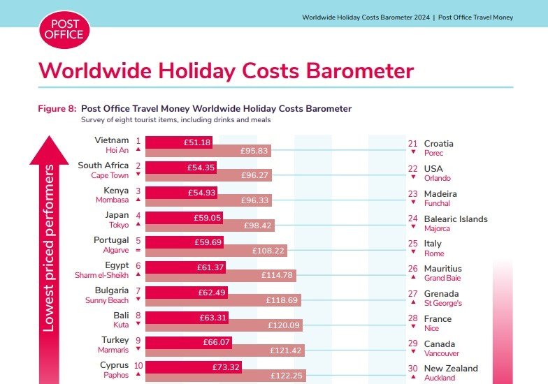 영국 우체국이 발표한 &#39;2024년 가장 가성비 좋은 여행지&#39; 순위표 갈무리. &#40;출처 : UK POST OFFICE&#41; 2024.10.18/