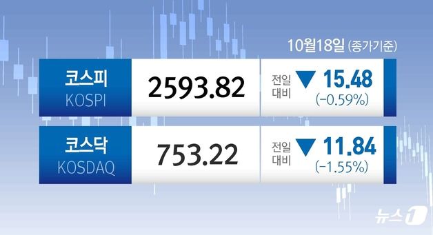 외국인 5000억 던지자…코스피 2590선으로 다시 추락 [시황종합]