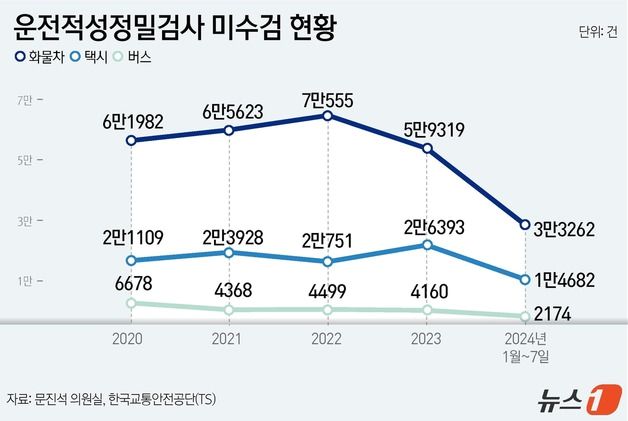 적성검사 안받은 부적격 화물차 올해만 3만건…"택시의 3배"