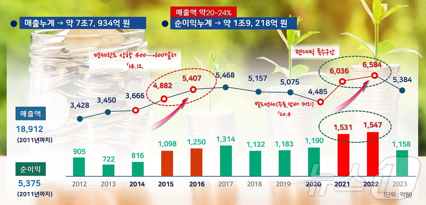 본문 이미지 - 제주국제자유도시개발센터&#40;JDC&#41; 지정면세점 매출액 추이.&#40;JDC 제공&#41;