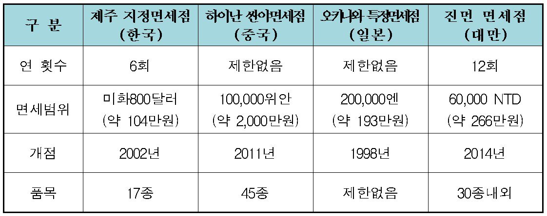 본문 이미지 - 국내외 내국인 면세점 규제 비교(국회 제공)