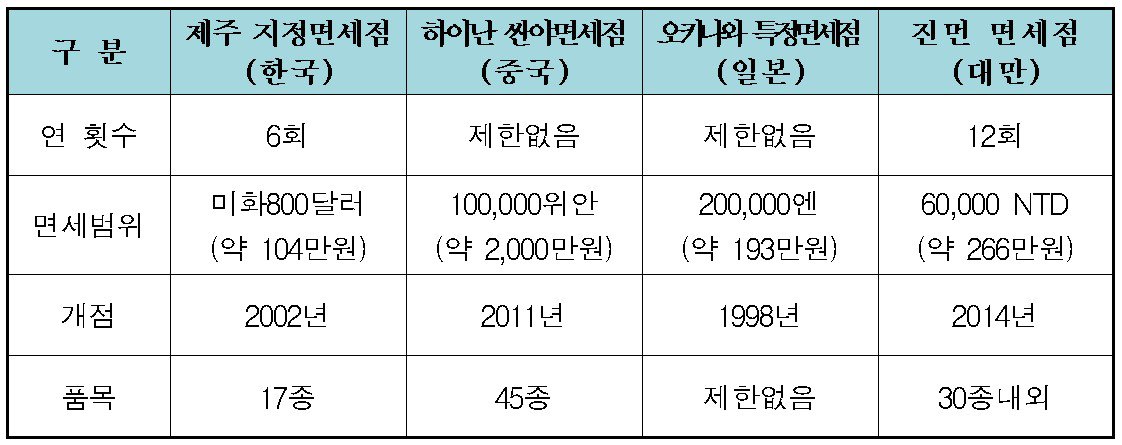 국내외 내국인 면세점 규제 비교&#40;국회 제공&#41;