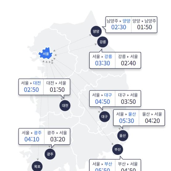 전국 곳곳 비소식에 교통량 감소…서울→부산 5시간 50분