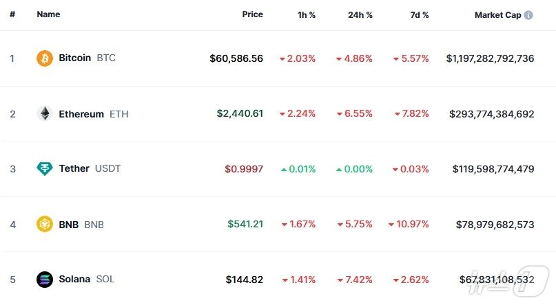 본문 이미지 - 이 시각 현재 주요 암호화폐 시황 - 코인마켓캡 갈무리