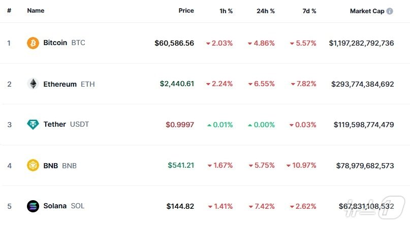 이 시각 현재 주요 암호화폐 시황 - 코인마켓캡 갈무리