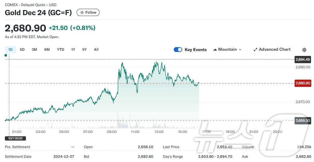 본문 이미지 - 코멕스에서 거래되는 금선물 추이 - 야후 파이낸스 갈무리