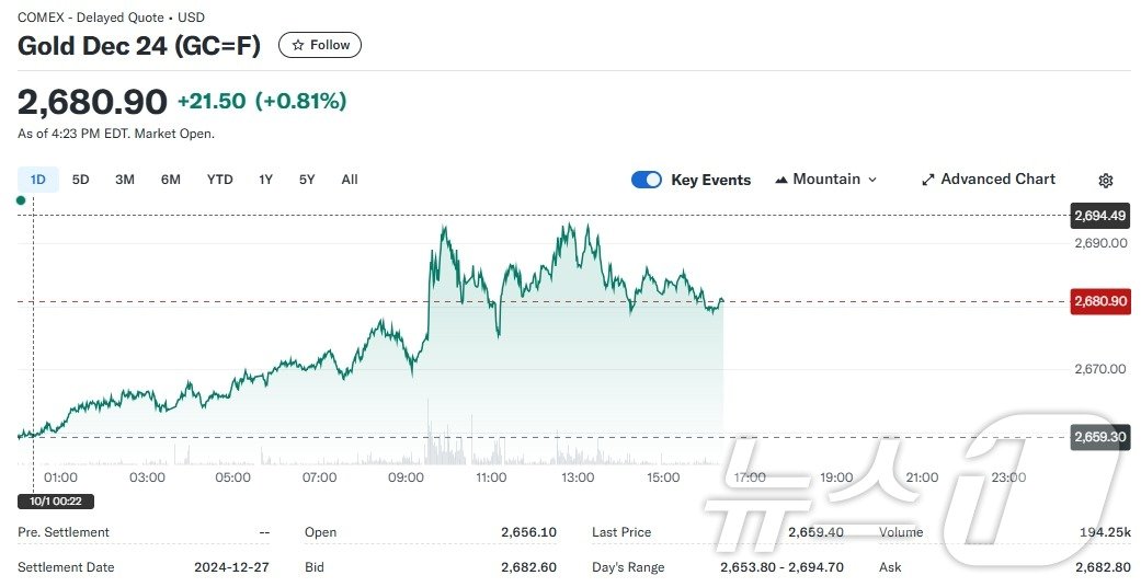 코멕스에서 거래되는 금선물 추이 - 야후 파이낸스 갈무리